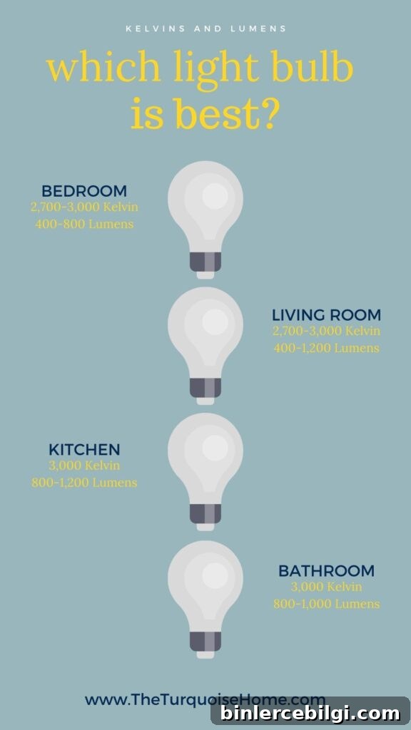 How to Choose the Right Light Bulbs for Your Home 5 Choose Light Bulb for Each Room in Your Home